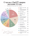 Темы разговоров с ChatGPT за 3,5 года.png